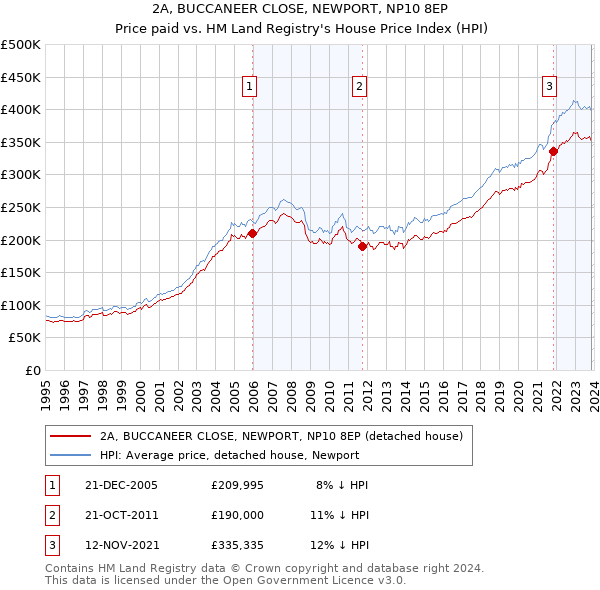 2A, BUCCANEER CLOSE, NEWPORT, NP10 8EP: Price paid vs HM Land Registry's House Price Index