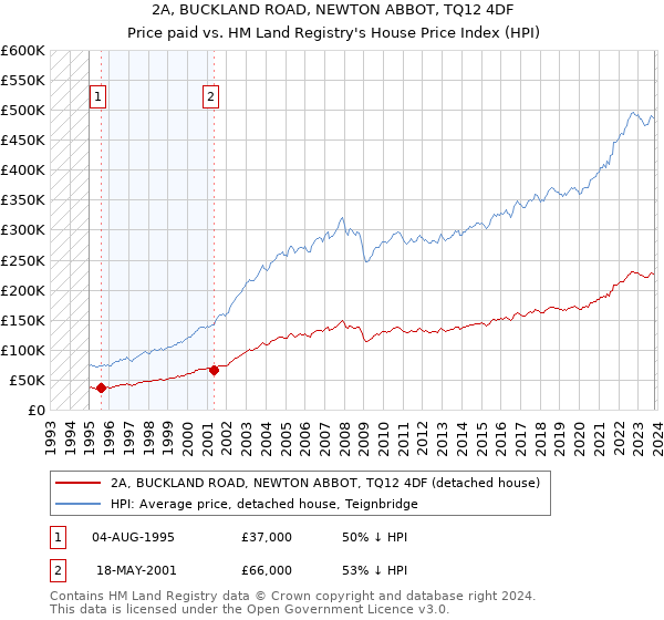 2A, BUCKLAND ROAD, NEWTON ABBOT, TQ12 4DF: Price paid vs HM Land Registry's House Price Index