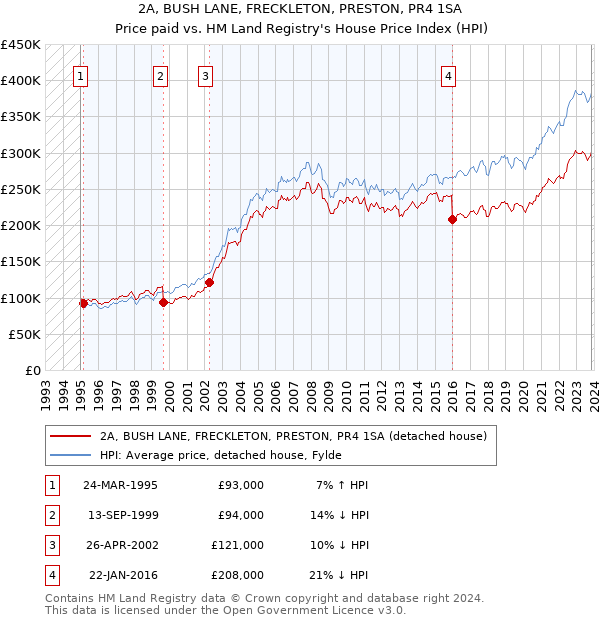 2A, BUSH LANE, FRECKLETON, PRESTON, PR4 1SA: Price paid vs HM Land Registry's House Price Index