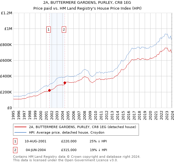 2A, BUTTERMERE GARDENS, PURLEY, CR8 1EG: Price paid vs HM Land Registry's House Price Index