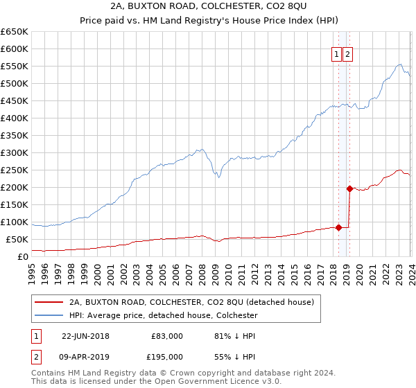 2A, BUXTON ROAD, COLCHESTER, CO2 8QU: Price paid vs HM Land Registry's House Price Index