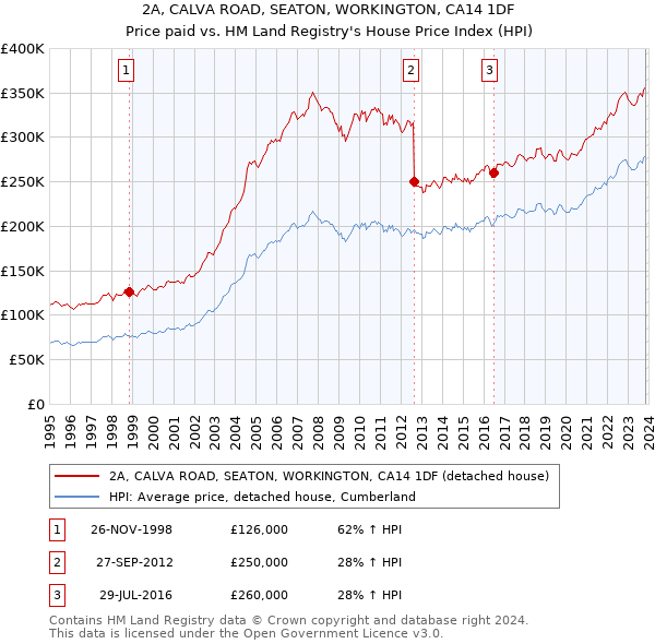 2A, CALVA ROAD, SEATON, WORKINGTON, CA14 1DF: Price paid vs HM Land Registry's House Price Index