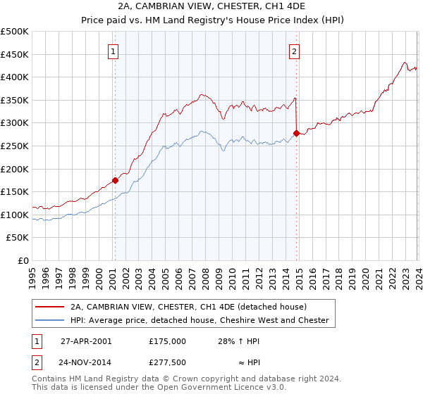 2A, CAMBRIAN VIEW, CHESTER, CH1 4DE: Price paid vs HM Land Registry's House Price Index