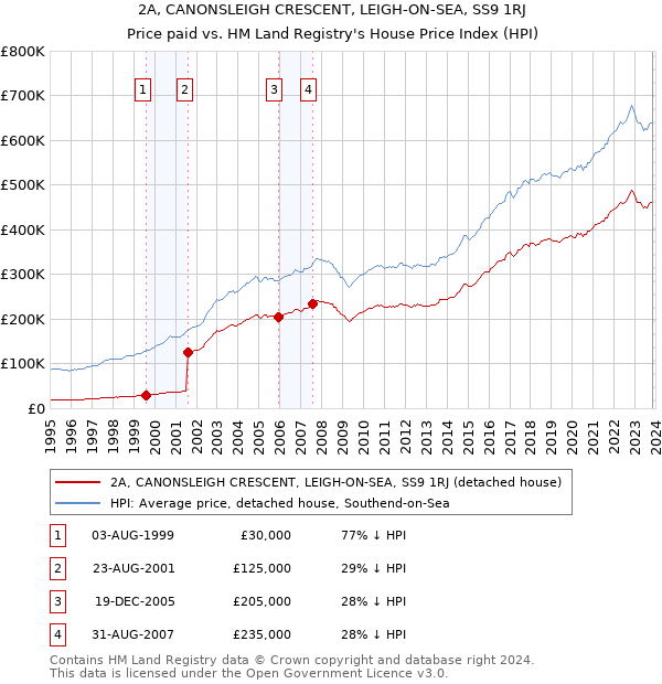 2A, CANONSLEIGH CRESCENT, LEIGH-ON-SEA, SS9 1RJ: Price paid vs HM Land Registry's House Price Index