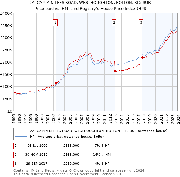 2A, CAPTAIN LEES ROAD, WESTHOUGHTON, BOLTON, BL5 3UB: Price paid vs HM Land Registry's House Price Index