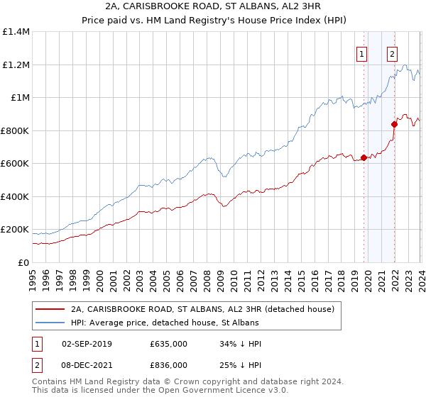 2A, CARISBROOKE ROAD, ST ALBANS, AL2 3HR: Price paid vs HM Land Registry's House Price Index