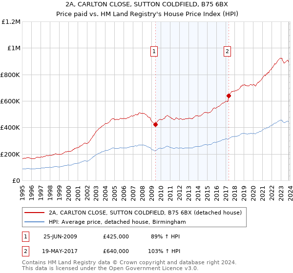 2A, CARLTON CLOSE, SUTTON COLDFIELD, B75 6BX: Price paid vs HM Land Registry's House Price Index