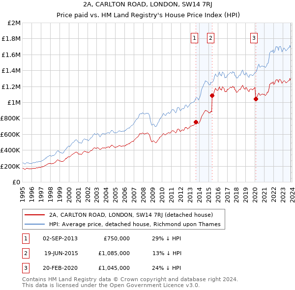 2A, CARLTON ROAD, LONDON, SW14 7RJ: Price paid vs HM Land Registry's House Price Index