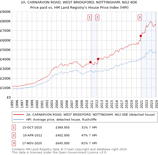 2A, CARNARVON ROAD, WEST BRIDGFORD, NOTTINGHAM, NG2 6DE: Price paid vs HM Land Registry's House Price Index