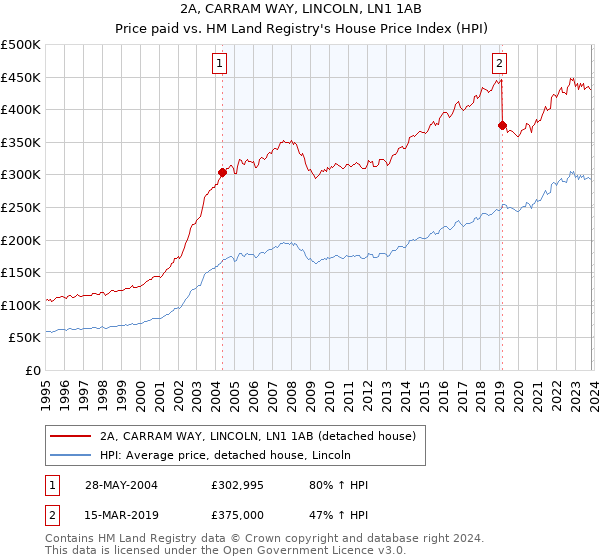 2A, CARRAM WAY, LINCOLN, LN1 1AB: Price paid vs HM Land Registry's House Price Index