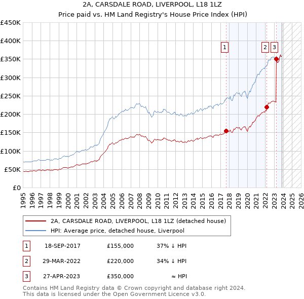 2A, CARSDALE ROAD, LIVERPOOL, L18 1LZ: Price paid vs HM Land Registry's House Price Index