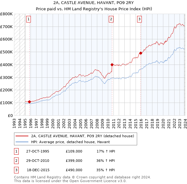 2A, CASTLE AVENUE, HAVANT, PO9 2RY: Price paid vs HM Land Registry's House Price Index