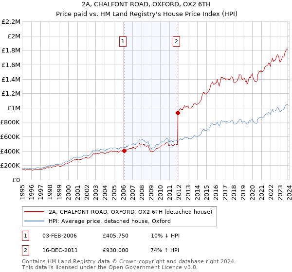 2A, CHALFONT ROAD, OXFORD, OX2 6TH: Price paid vs HM Land Registry's House Price Index