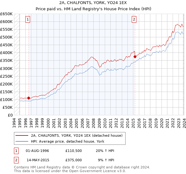 2A, CHALFONTS, YORK, YO24 1EX: Price paid vs HM Land Registry's House Price Index