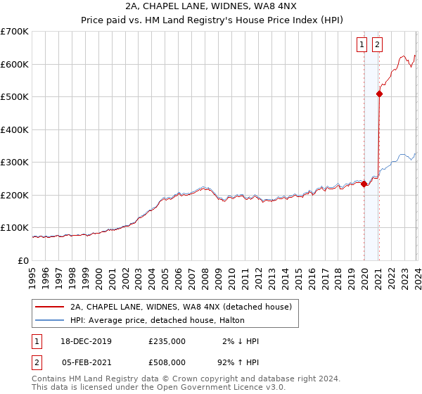 2A, CHAPEL LANE, WIDNES, WA8 4NX: Price paid vs HM Land Registry's House Price Index