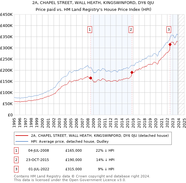 2A, CHAPEL STREET, WALL HEATH, KINGSWINFORD, DY6 0JU: Price paid vs HM Land Registry's House Price Index