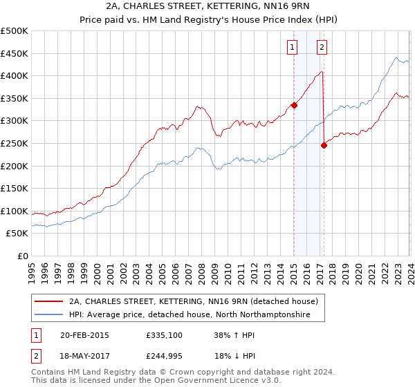 2A, CHARLES STREET, KETTERING, NN16 9RN: Price paid vs HM Land Registry's House Price Index