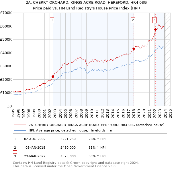2A, CHERRY ORCHARD, KINGS ACRE ROAD, HEREFORD, HR4 0SG: Price paid vs HM Land Registry's House Price Index