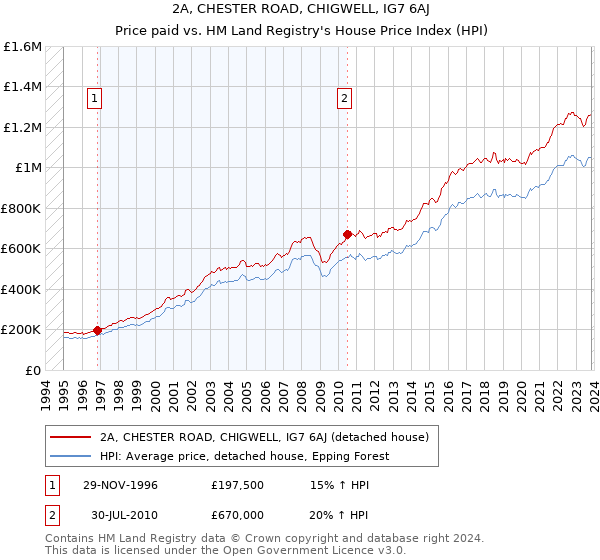 2A, CHESTER ROAD, CHIGWELL, IG7 6AJ: Price paid vs HM Land Registry's House Price Index