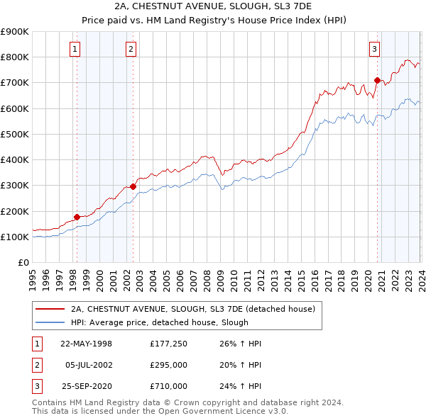 2A, CHESTNUT AVENUE, SLOUGH, SL3 7DE: Price paid vs HM Land Registry's House Price Index