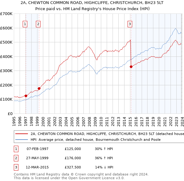 2A, CHEWTON COMMON ROAD, HIGHCLIFFE, CHRISTCHURCH, BH23 5LT: Price paid vs HM Land Registry's House Price Index