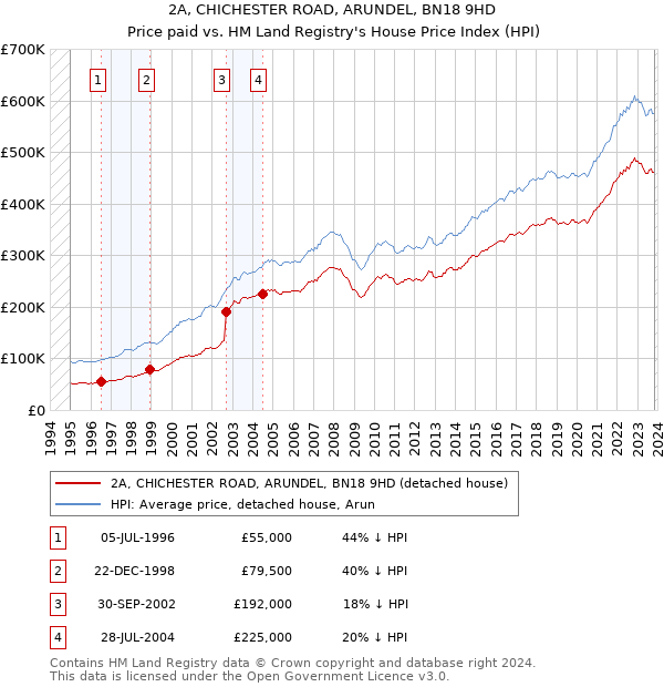 2A, CHICHESTER ROAD, ARUNDEL, BN18 9HD: Price paid vs HM Land Registry's House Price Index