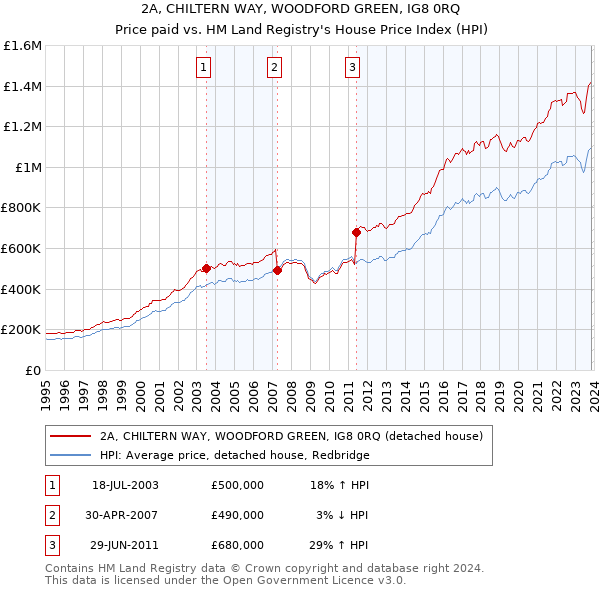 2A, CHILTERN WAY, WOODFORD GREEN, IG8 0RQ: Price paid vs HM Land Registry's House Price Index