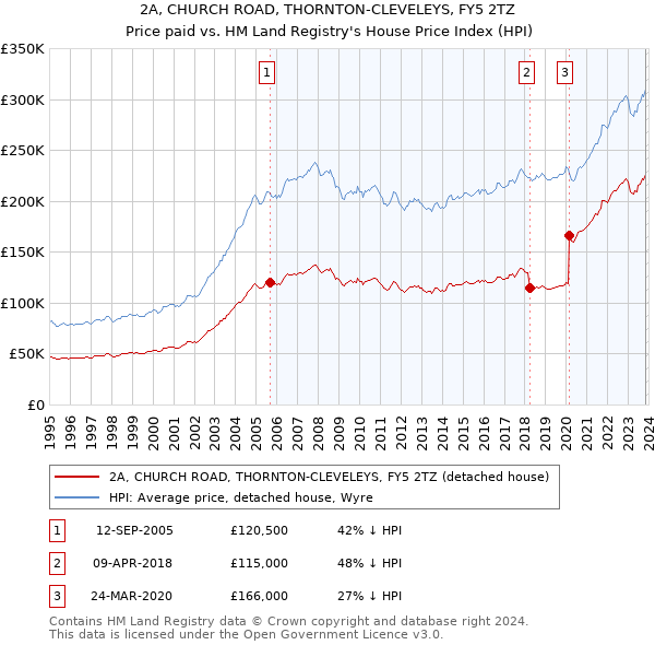 2A, CHURCH ROAD, THORNTON-CLEVELEYS, FY5 2TZ: Price paid vs HM Land Registry's House Price Index