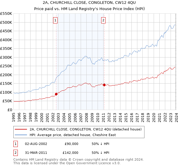 2A, CHURCHILL CLOSE, CONGLETON, CW12 4QU: Price paid vs HM Land Registry's House Price Index