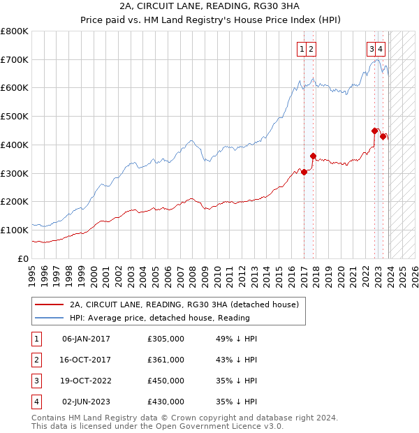 2A, CIRCUIT LANE, READING, RG30 3HA: Price paid vs HM Land Registry's House Price Index
