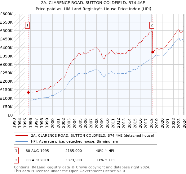 2A, CLARENCE ROAD, SUTTON COLDFIELD, B74 4AE: Price paid vs HM Land Registry's House Price Index