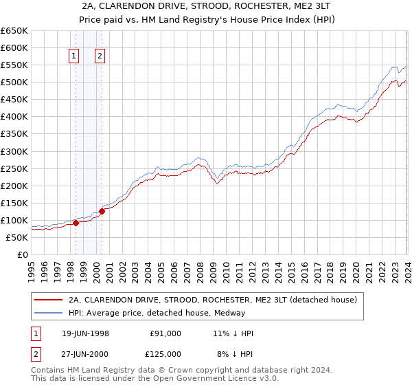2A, CLARENDON DRIVE, STROOD, ROCHESTER, ME2 3LT: Price paid vs HM Land Registry's House Price Index