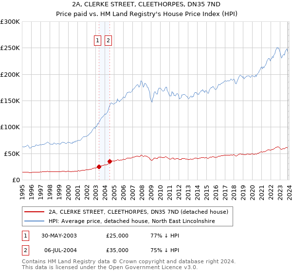 2A, CLERKE STREET, CLEETHORPES, DN35 7ND: Price paid vs HM Land Registry's House Price Index