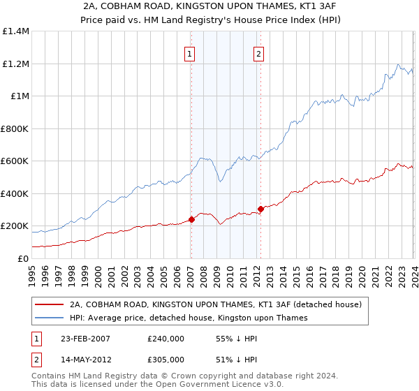 2A, COBHAM ROAD, KINGSTON UPON THAMES, KT1 3AF: Price paid vs HM Land Registry's House Price Index