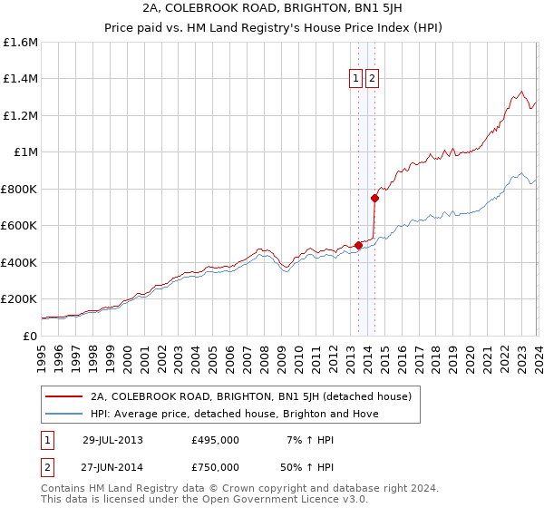 2A, COLEBROOK ROAD, BRIGHTON, BN1 5JH: Price paid vs HM Land Registry's House Price Index