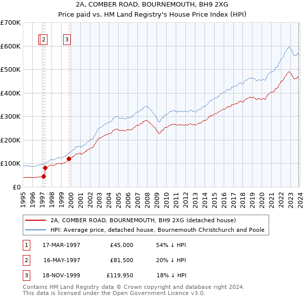 2A, COMBER ROAD, BOURNEMOUTH, BH9 2XG: Price paid vs HM Land Registry's House Price Index