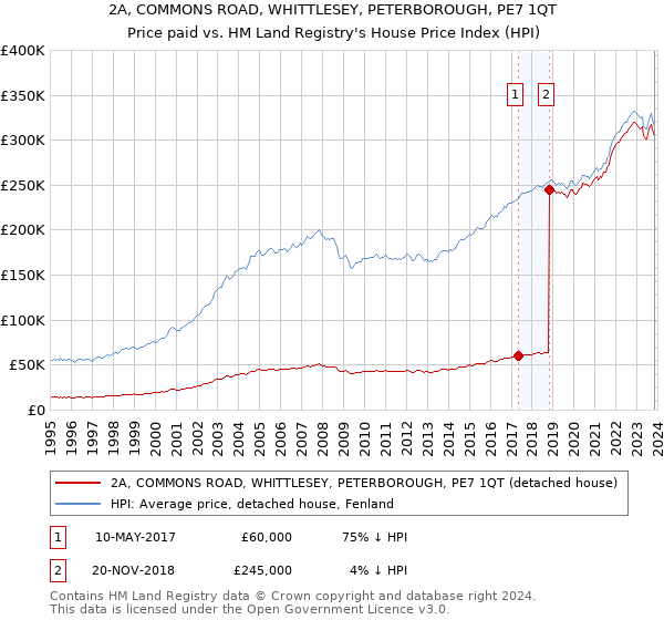 2A, COMMONS ROAD, WHITTLESEY, PETERBOROUGH, PE7 1QT: Price paid vs HM Land Registry's House Price Index