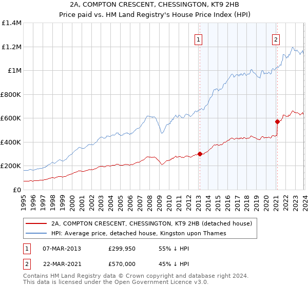 2A, COMPTON CRESCENT, CHESSINGTON, KT9 2HB: Price paid vs HM Land Registry's House Price Index
