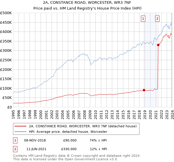 2A, CONSTANCE ROAD, WORCESTER, WR3 7NF: Price paid vs HM Land Registry's House Price Index