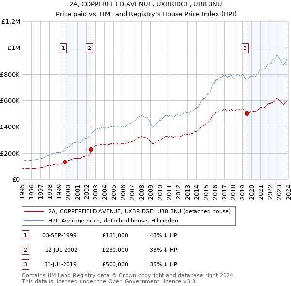 2A, COPPERFIELD AVENUE, UXBRIDGE, UB8 3NU: Price paid vs HM Land Registry's House Price Index