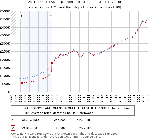 2A, COPPICE LANE, QUENIBOROUGH, LEICESTER, LE7 3DR: Price paid vs HM Land Registry's House Price Index