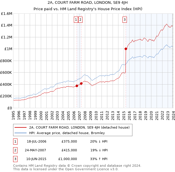 2A, COURT FARM ROAD, LONDON, SE9 4JH: Price paid vs HM Land Registry's House Price Index