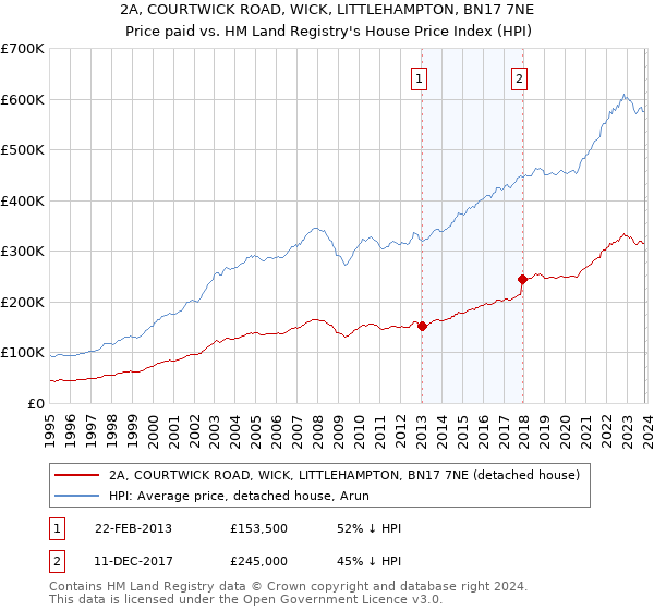 2A, COURTWICK ROAD, WICK, LITTLEHAMPTON, BN17 7NE: Price paid vs HM Land Registry's House Price Index