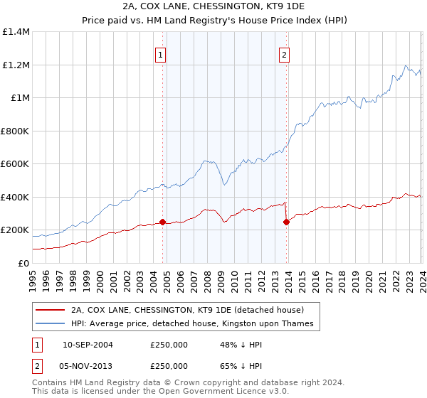 2A, COX LANE, CHESSINGTON, KT9 1DE: Price paid vs HM Land Registry's House Price Index