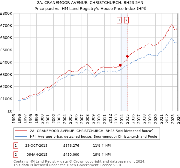 2A, CRANEMOOR AVENUE, CHRISTCHURCH, BH23 5AN: Price paid vs HM Land Registry's House Price Index