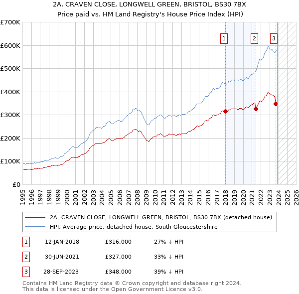 2A, CRAVEN CLOSE, LONGWELL GREEN, BRISTOL, BS30 7BX: Price paid vs HM Land Registry's House Price Index