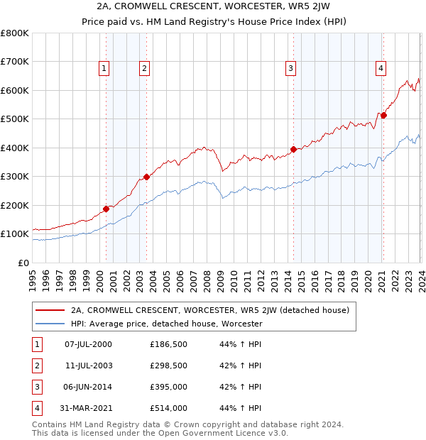 2A, CROMWELL CRESCENT, WORCESTER, WR5 2JW: Price paid vs HM Land Registry's House Price Index