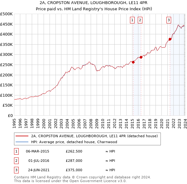 2A, CROPSTON AVENUE, LOUGHBOROUGH, LE11 4PR: Price paid vs HM Land Registry's House Price Index