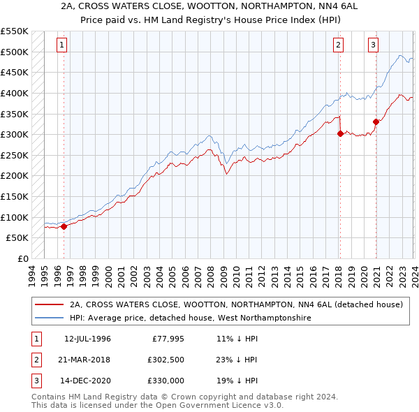 2A, CROSS WATERS CLOSE, WOOTTON, NORTHAMPTON, NN4 6AL: Price paid vs HM Land Registry's House Price Index