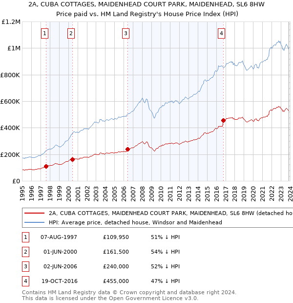 2A, CUBA COTTAGES, MAIDENHEAD COURT PARK, MAIDENHEAD, SL6 8HW: Price paid vs HM Land Registry's House Price Index